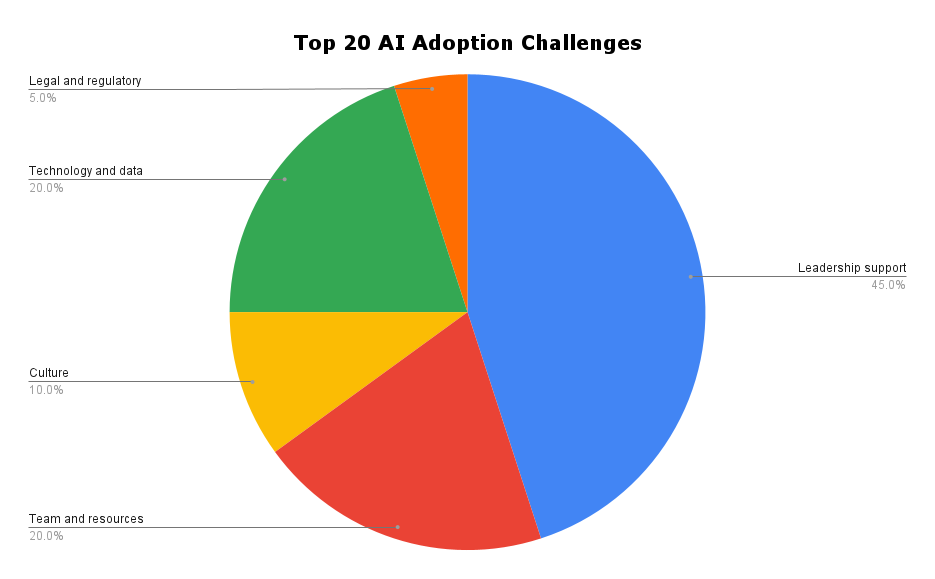 Top 20 AI Adoption Challenges