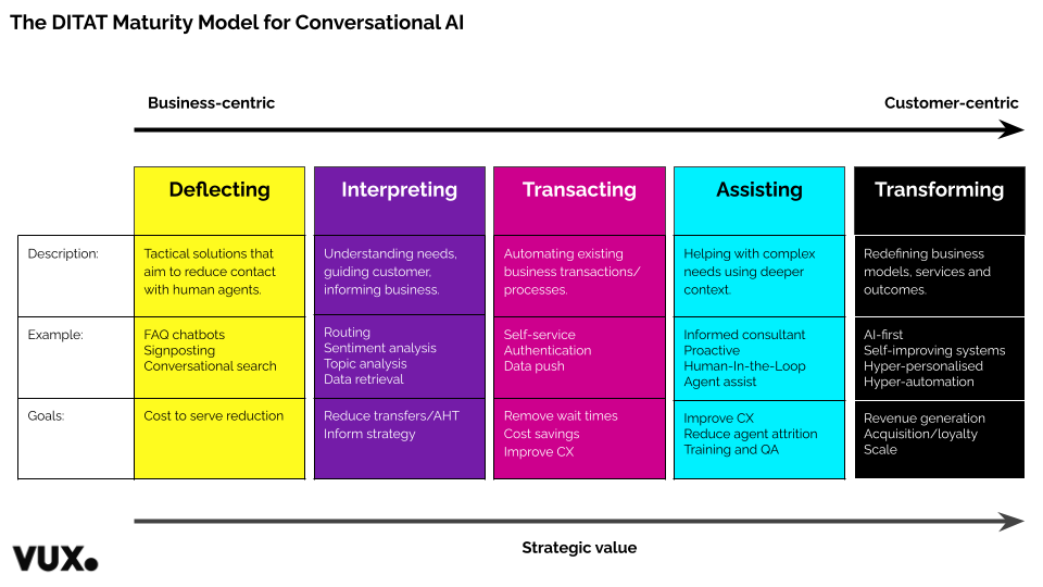 DITAT Maturity Model showing the 5 stages of maturity: Deflecting, Interpreting, Transacting, Assisting and Transforming