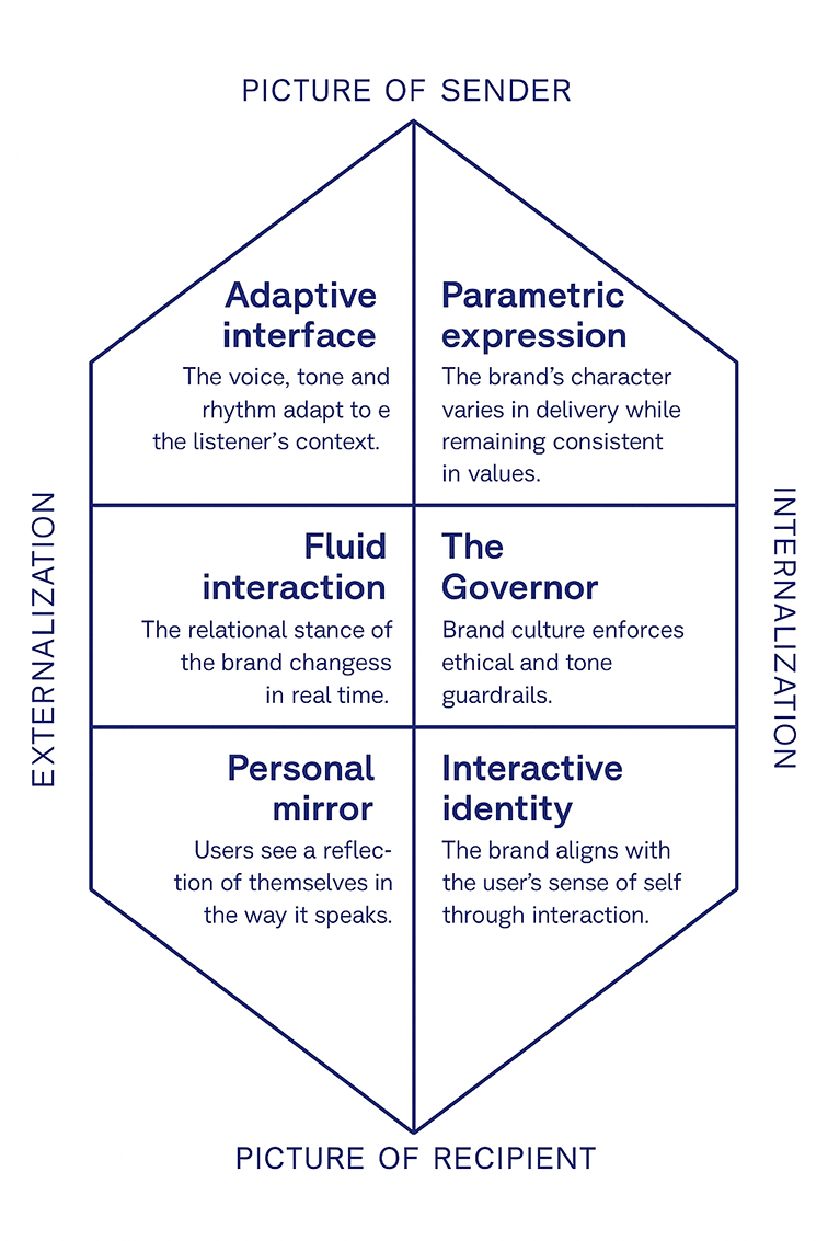 Kapferer's Brand Identity Prism as transformed by the potential of voice AI